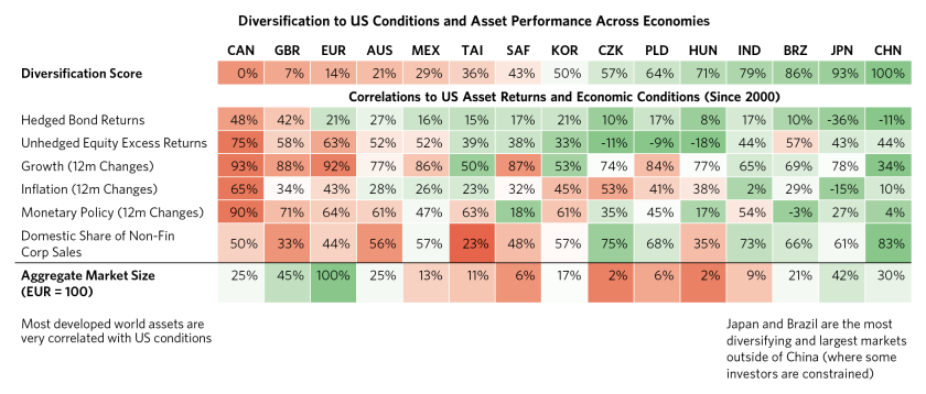 Where Can Investors Find Diversification Today_01.png